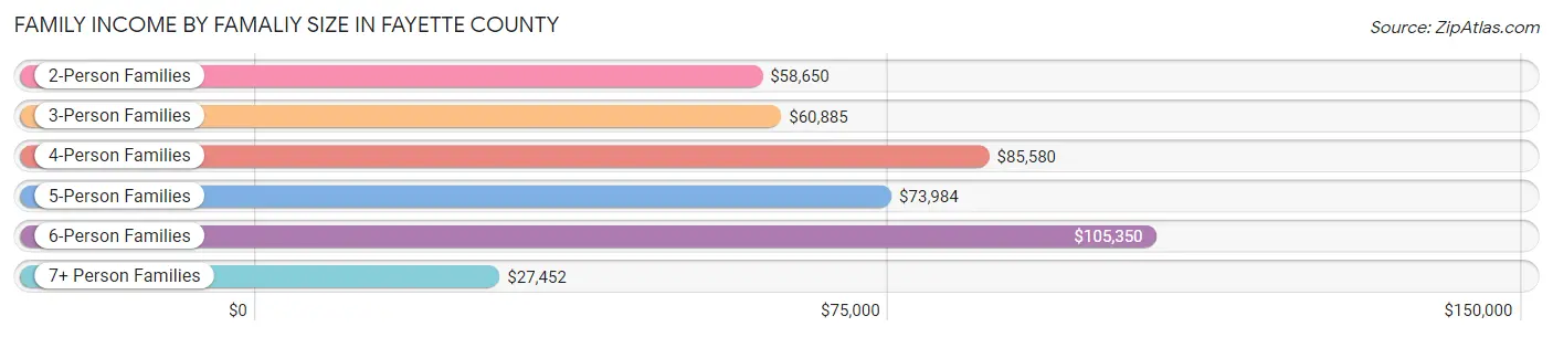 Family Income by Famaliy Size in Fayette County