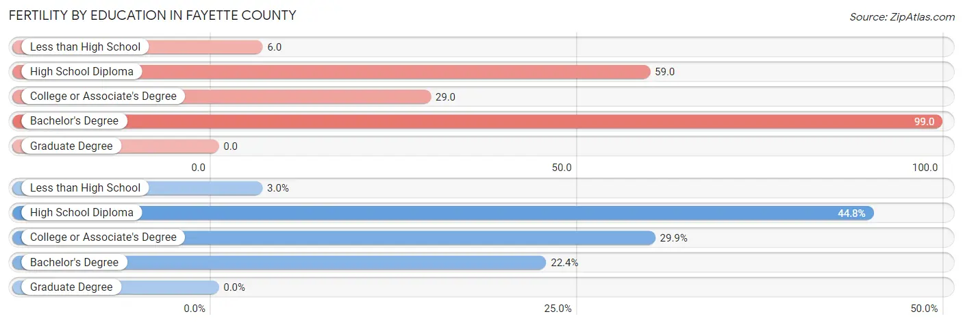 Female Fertility by Education Attainment in Fayette County