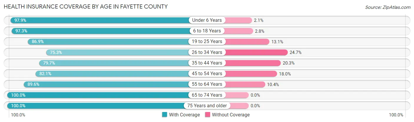 Health Insurance Coverage by Age in Fayette County