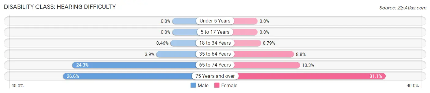 Disability in Fayette County: <span>Hearing Difficulty</span>