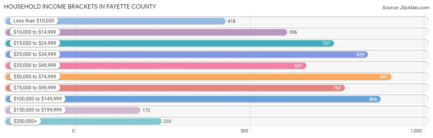 Household Income Brackets in Fayette County