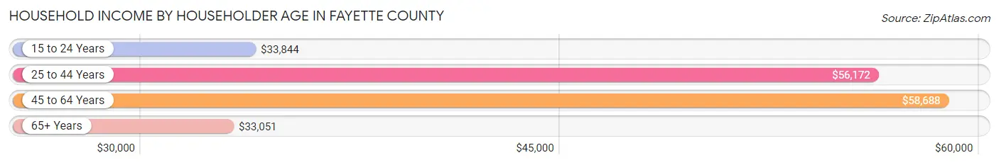 Household Income by Householder Age in Fayette County