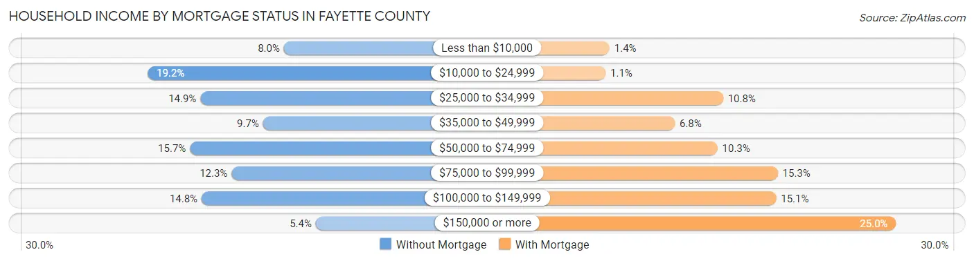 Household Income by Mortgage Status in Fayette County