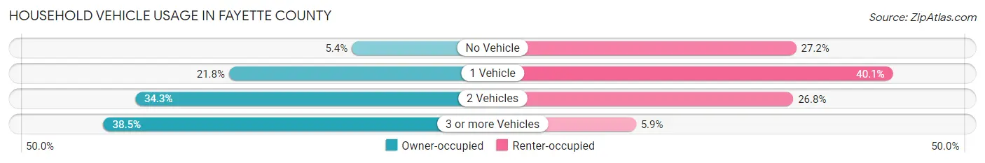 Household Vehicle Usage in Fayette County