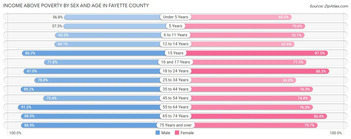Income Above Poverty by Sex and Age in Fayette County