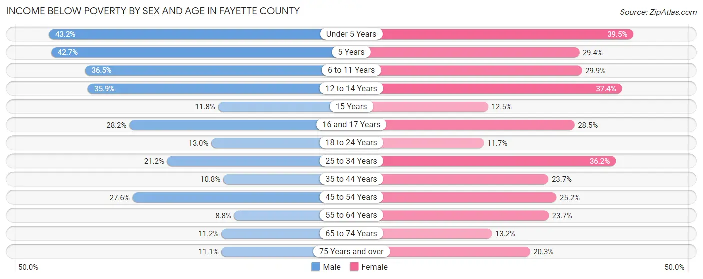 Income Below Poverty by Sex and Age in Fayette County