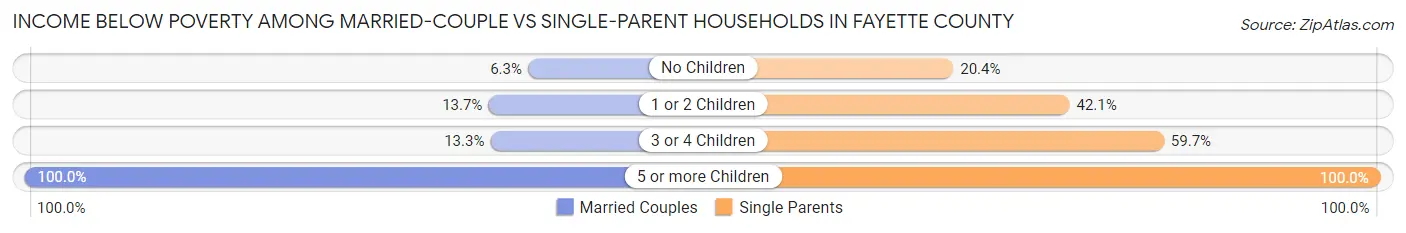 Income Below Poverty Among Married-Couple vs Single-Parent Households in Fayette County