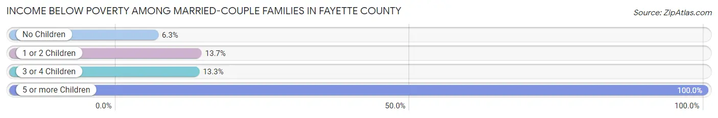 Income Below Poverty Among Married-Couple Families in Fayette County