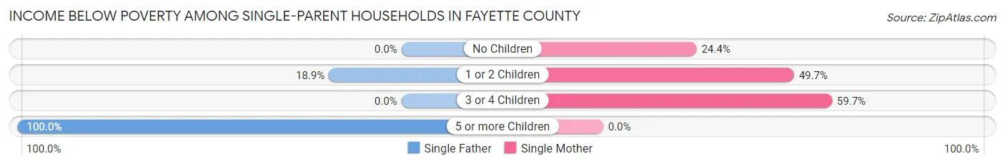 Income Below Poverty Among Single-Parent Households in Fayette County