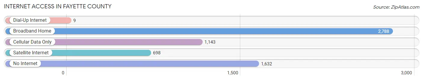 Internet Access in Fayette County