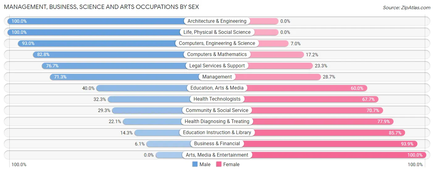 Management, Business, Science and Arts Occupations by Sex in Fayette County