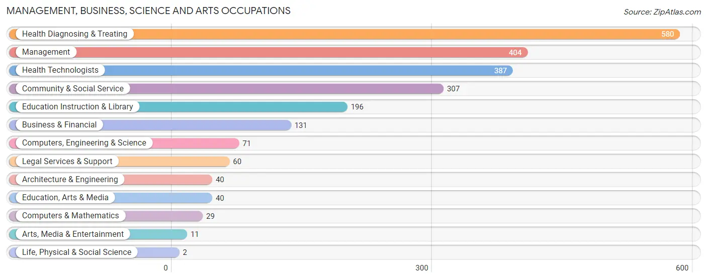 Management, Business, Science and Arts Occupations in Fayette County