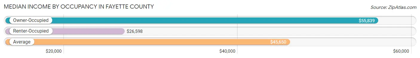 Median Income by Occupancy in Fayette County