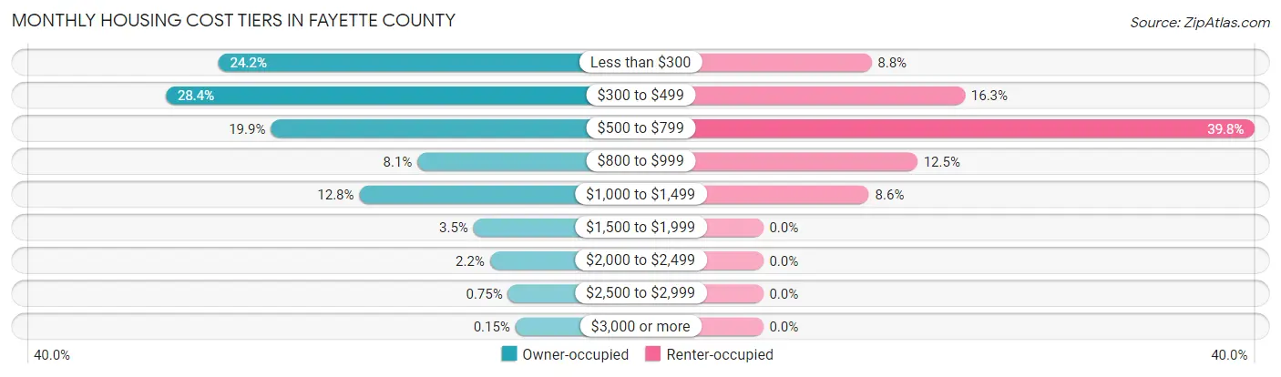 Monthly Housing Cost Tiers in Fayette County