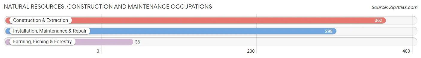 Natural Resources, Construction and Maintenance Occupations in Fayette County