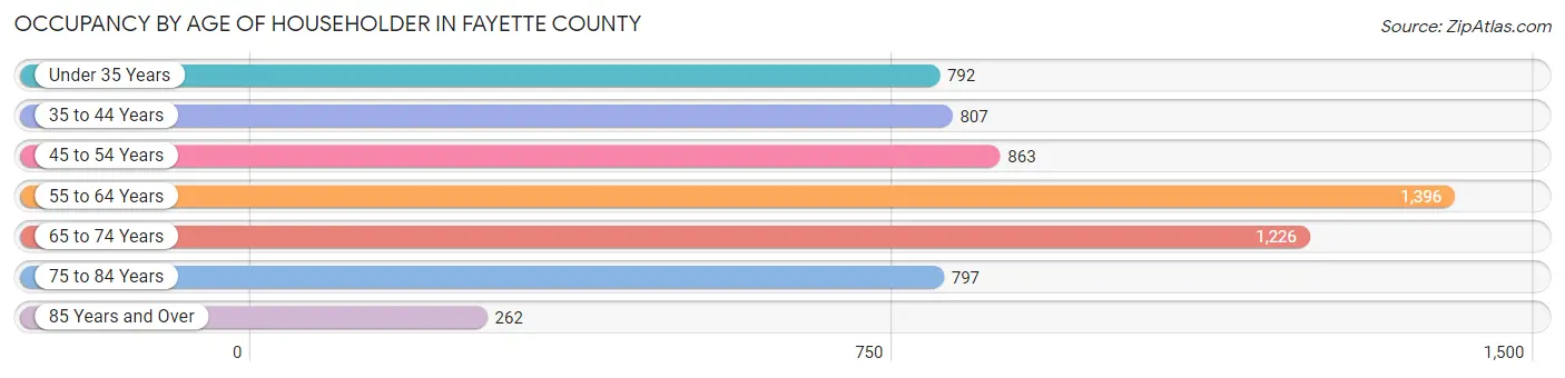 Occupancy by Age of Householder in Fayette County