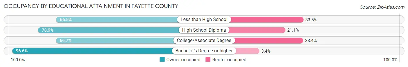 Occupancy by Educational Attainment in Fayette County