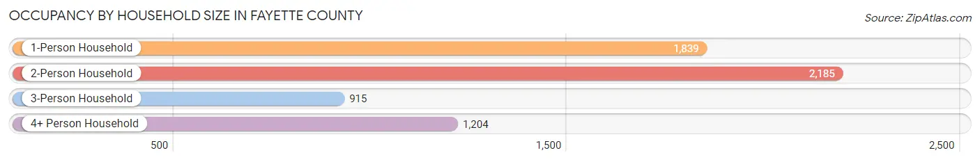 Occupancy by Household Size in Fayette County