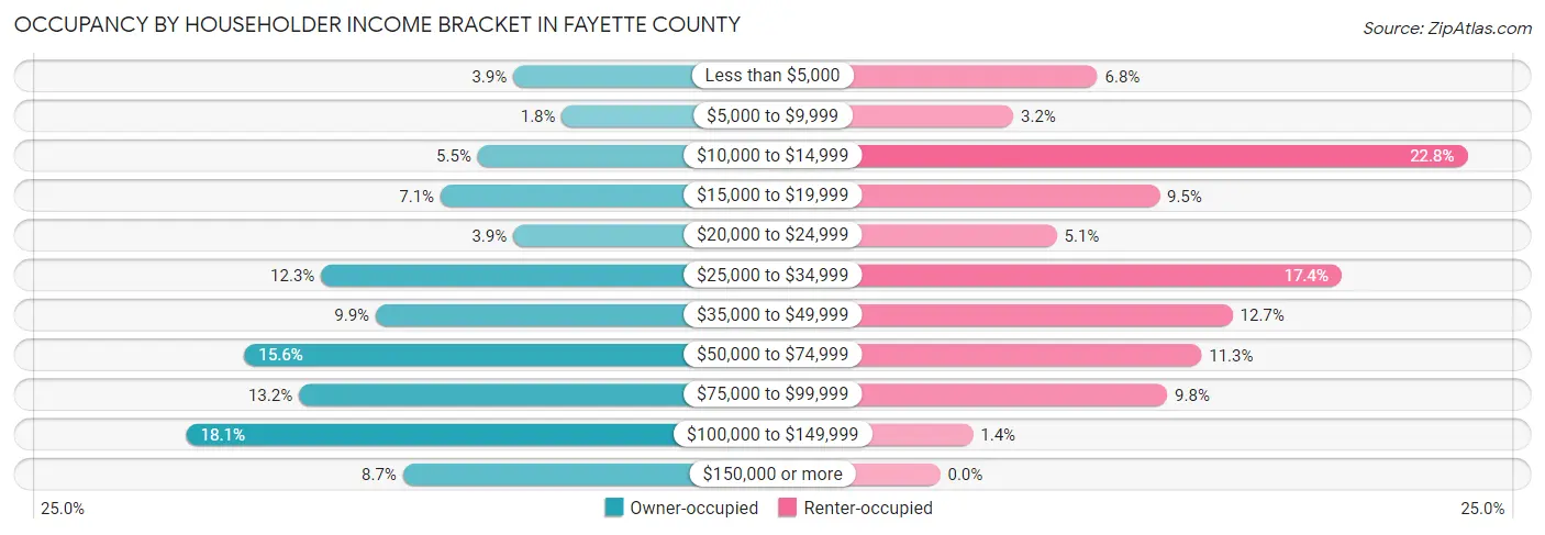 Occupancy by Householder Income Bracket in Fayette County