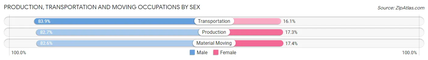 Production, Transportation and Moving Occupations by Sex in Fayette County