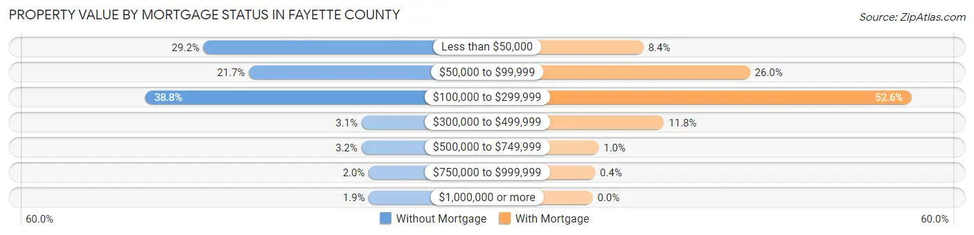 Property Value by Mortgage Status in Fayette County