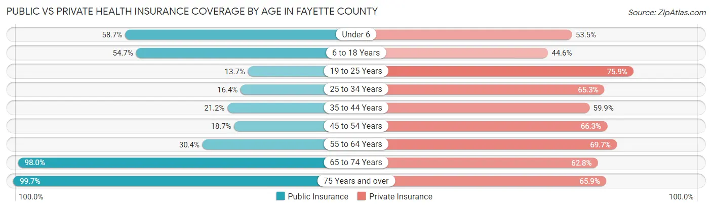 Public vs Private Health Insurance Coverage by Age in Fayette County