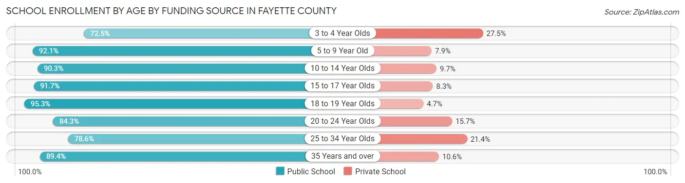 School Enrollment by Age by Funding Source in Fayette County