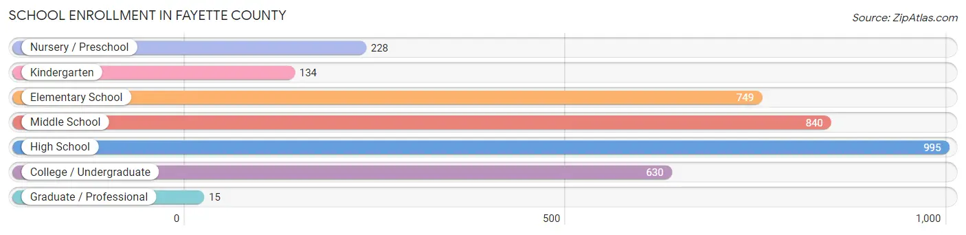 School Enrollment in Fayette County