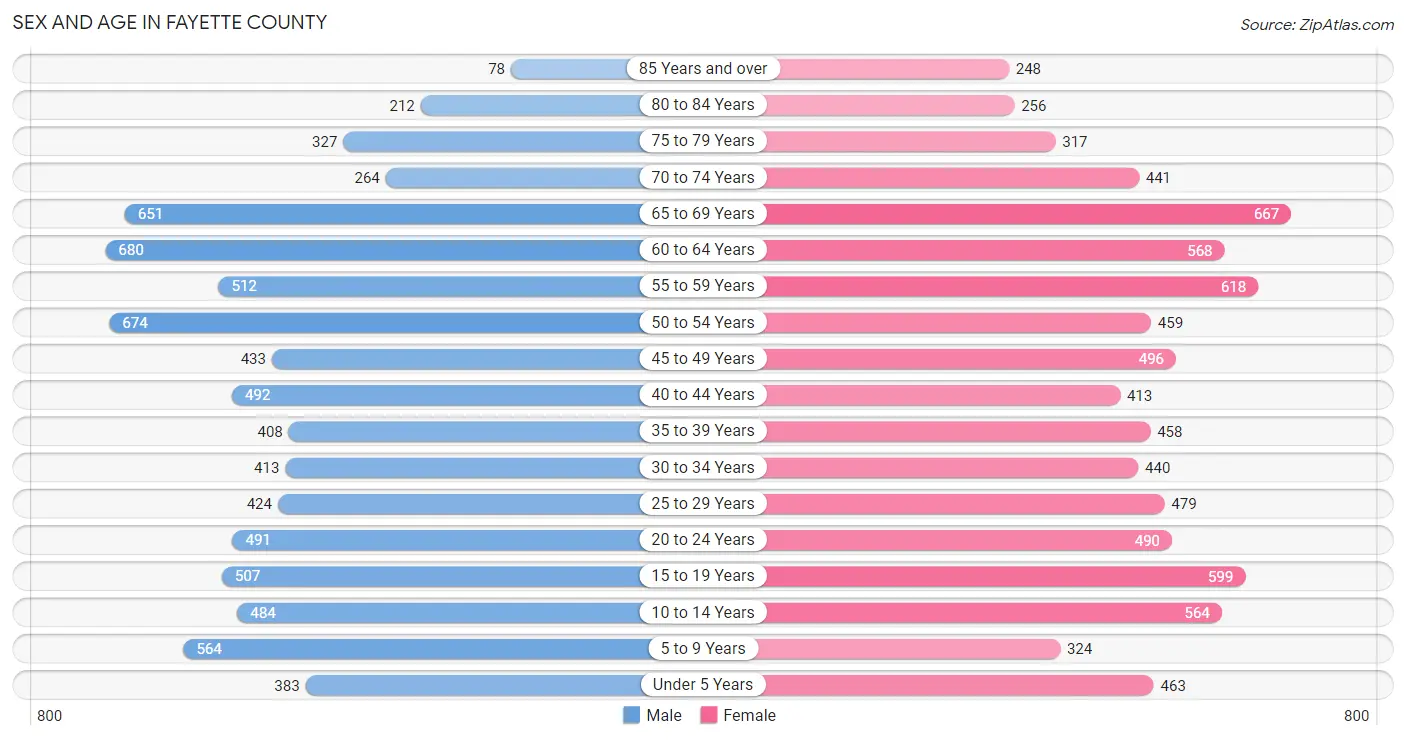 Sex and Age in Fayette County