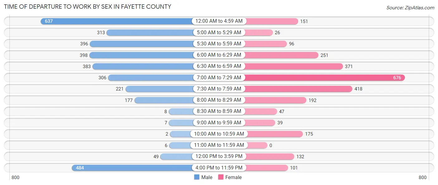 Time of Departure to Work by Sex in Fayette County