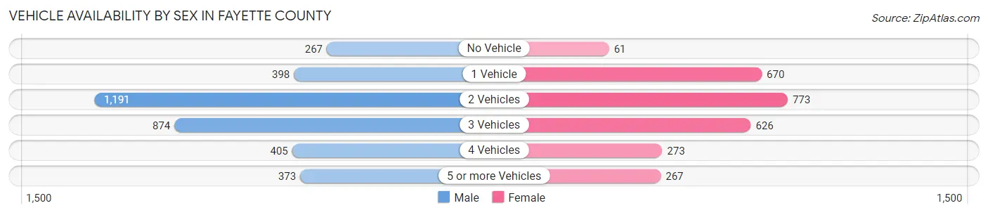 Vehicle Availability by Sex in Fayette County