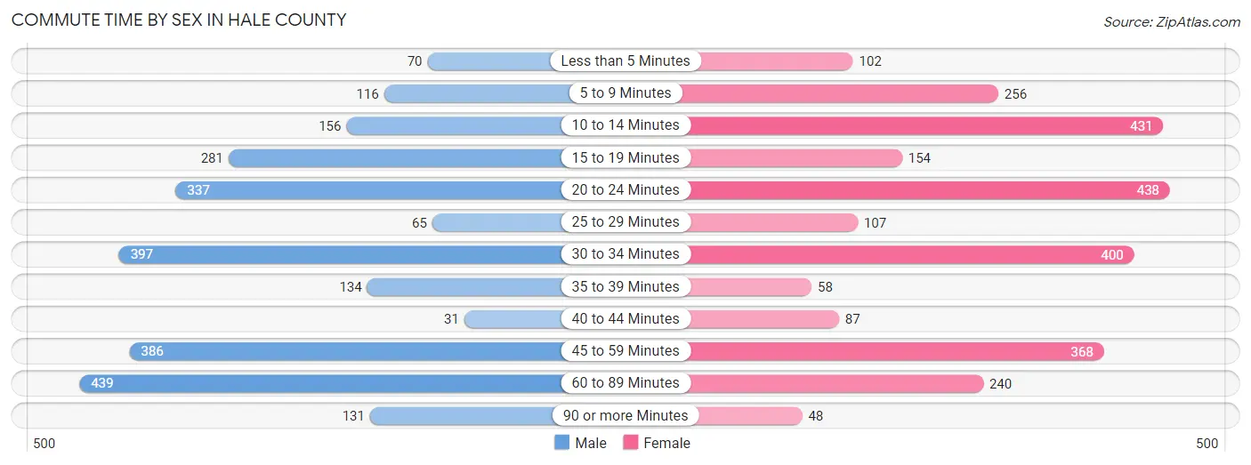 Commute Time by Sex in Hale County
