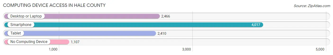 Computing Device Access in Hale County