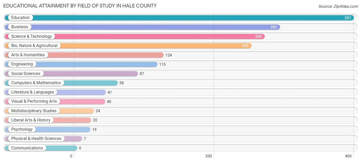 Educational Attainment by Field of Study in Hale County