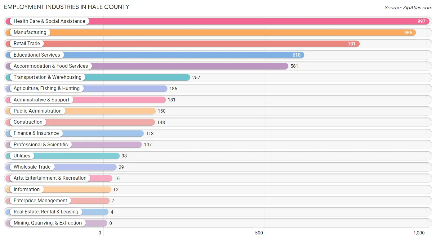 Employment Industries in Hale County