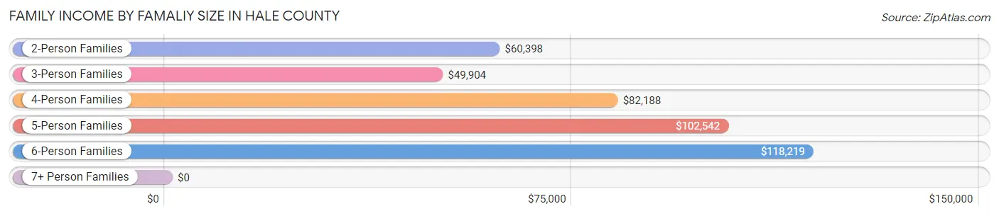 Family Income by Famaliy Size in Hale County