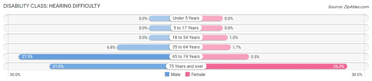 Disability in Hale County: <span>Hearing Difficulty</span>