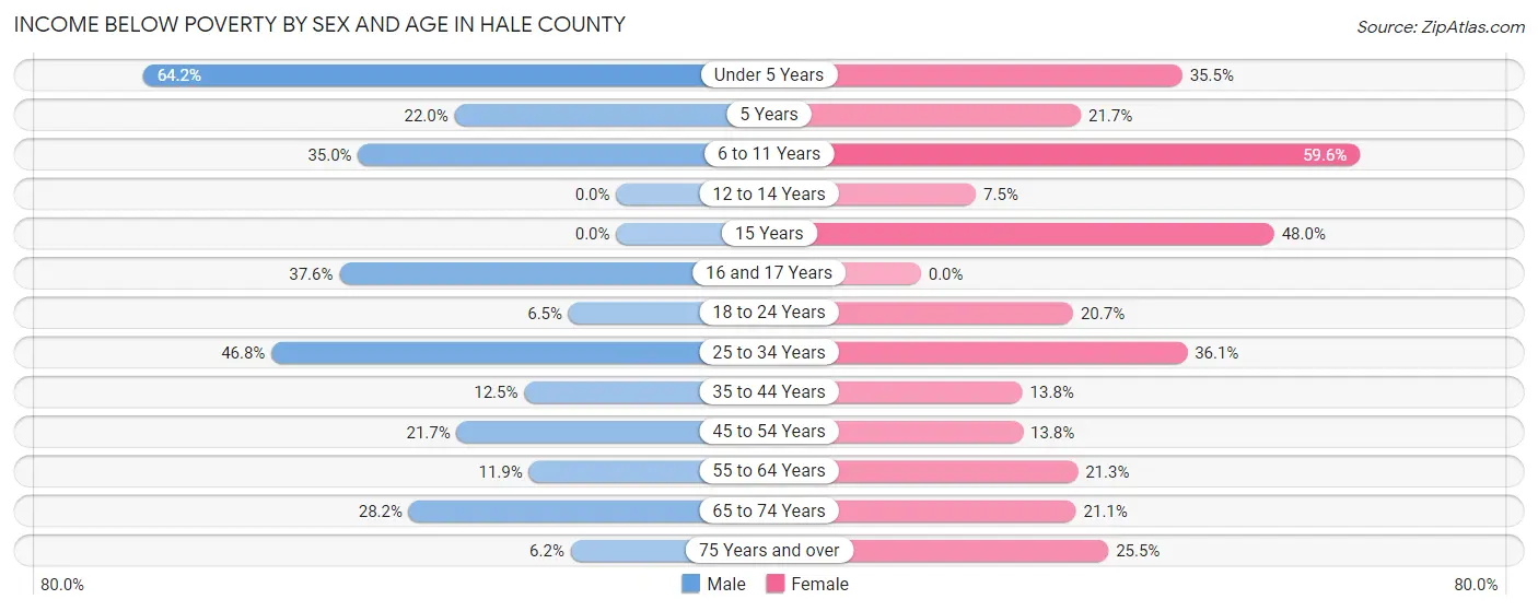 Income Below Poverty by Sex and Age in Hale County