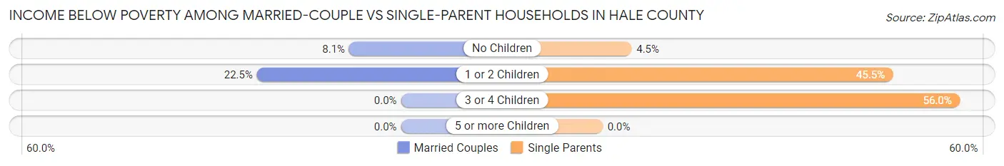 Income Below Poverty Among Married-Couple vs Single-Parent Households in Hale County