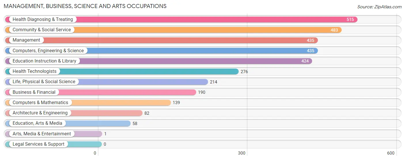 Management, Business, Science and Arts Occupations in Hale County
