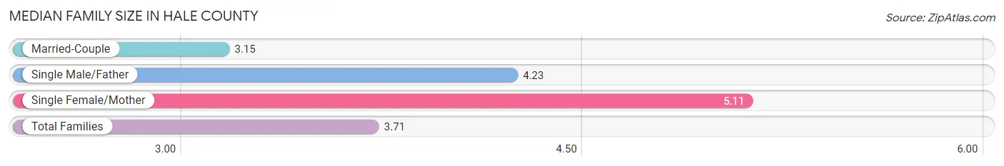 Median Family Size in Hale County