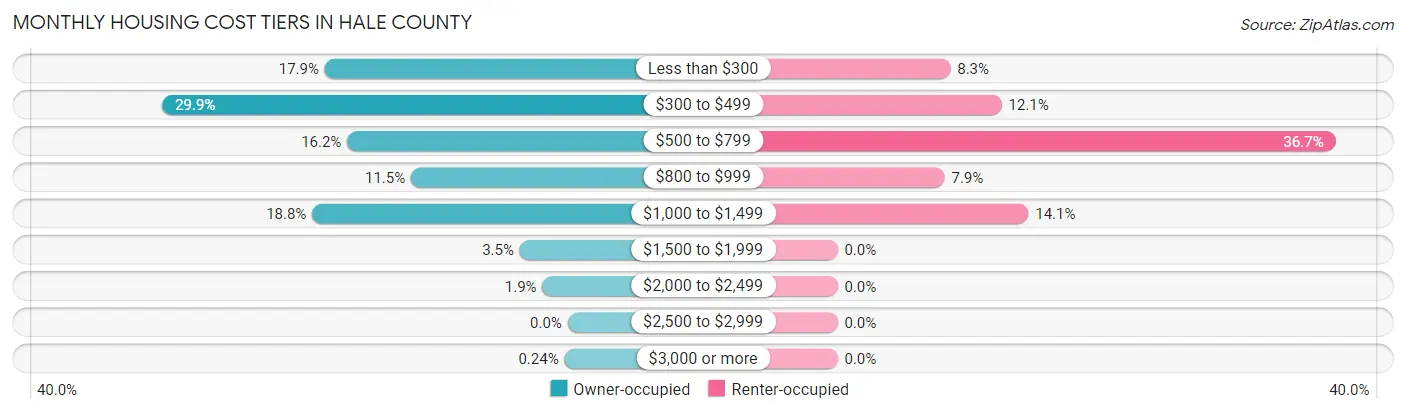Monthly Housing Cost Tiers in Hale County