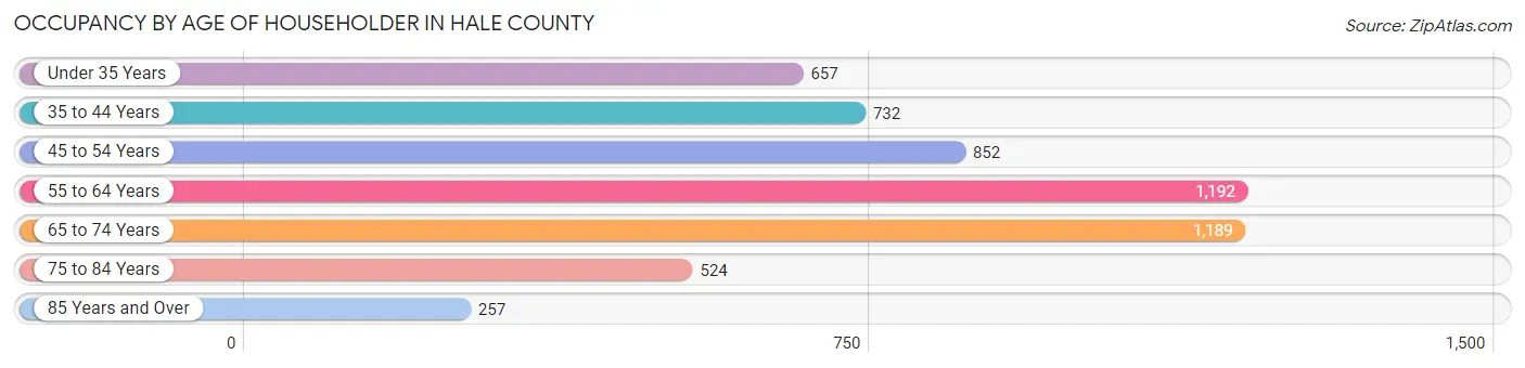 Occupancy by Age of Householder in Hale County