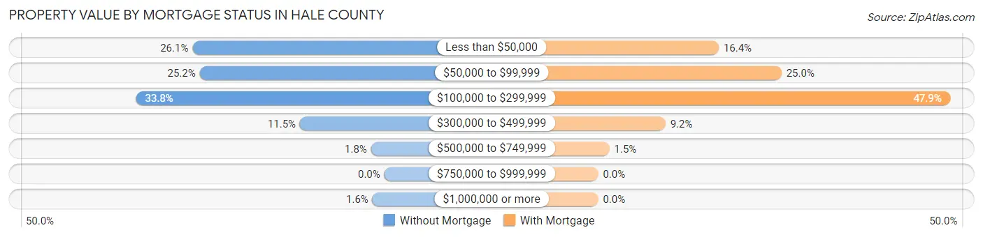 Property Value by Mortgage Status in Hale County