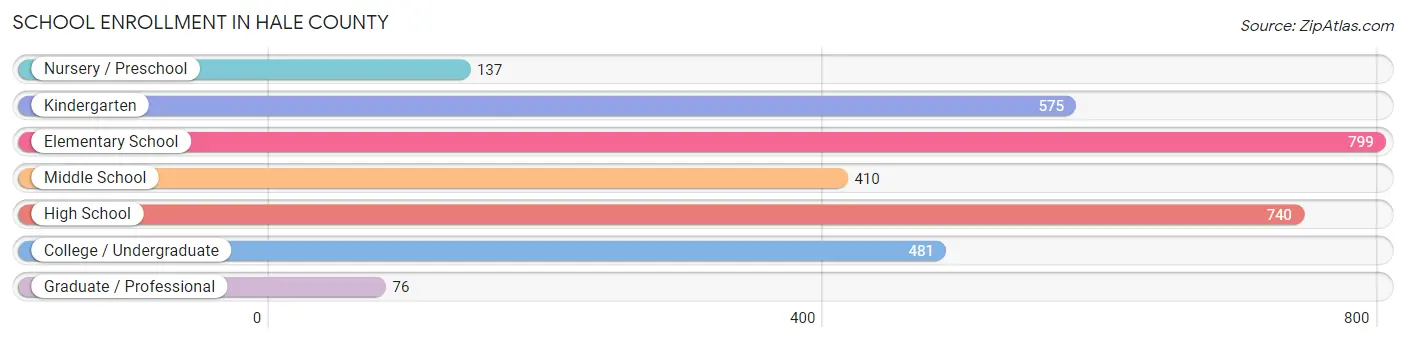 School Enrollment in Hale County