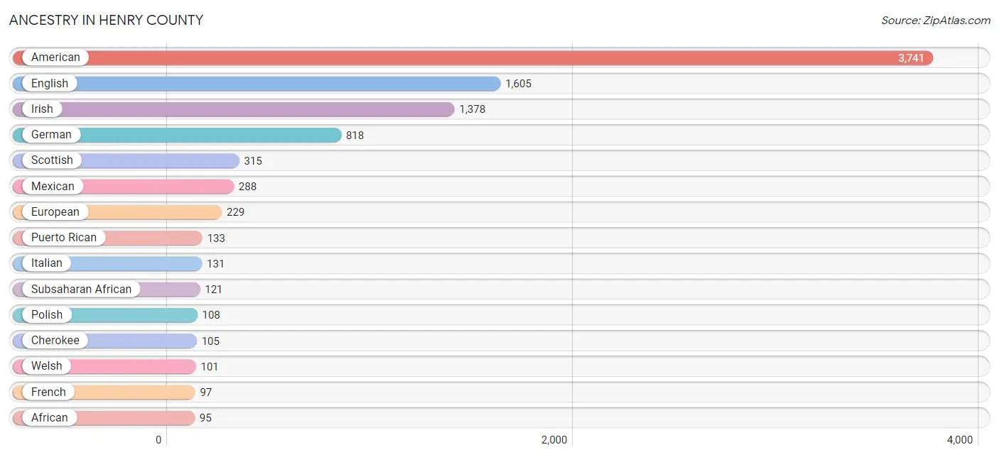 Ancestry in Henry County