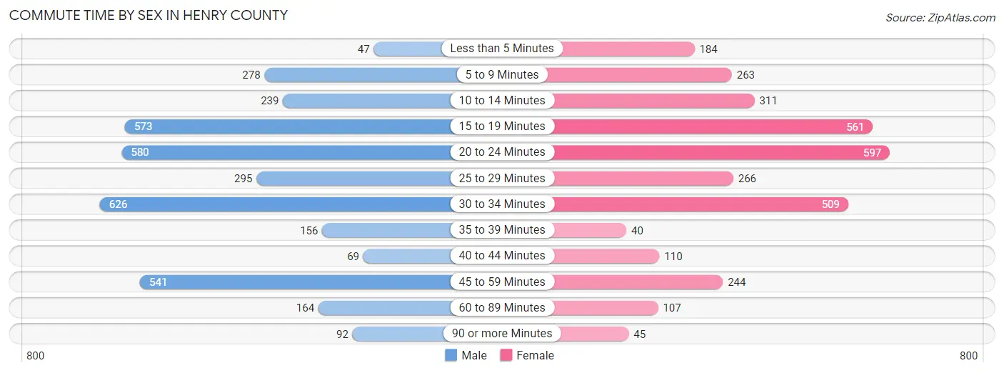 Commute Time by Sex in Henry County