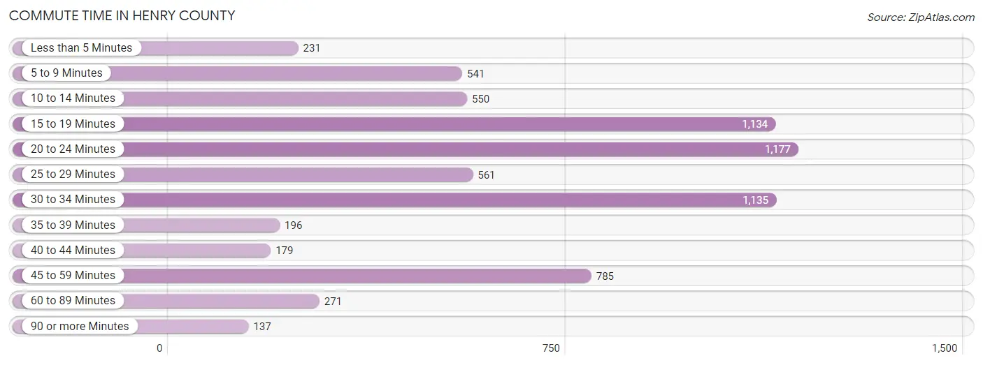 Commute Time in Henry County