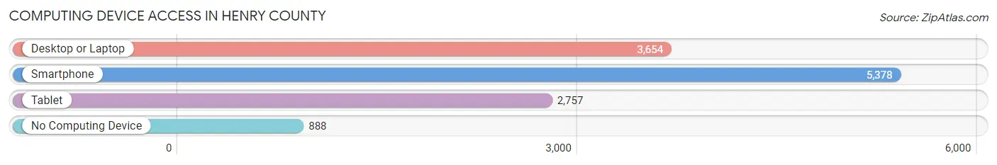 Computing Device Access in Henry County