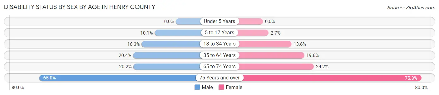 Disability Status by Sex by Age in Henry County